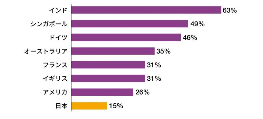 ビジネスオートメーションの利用率ランキング